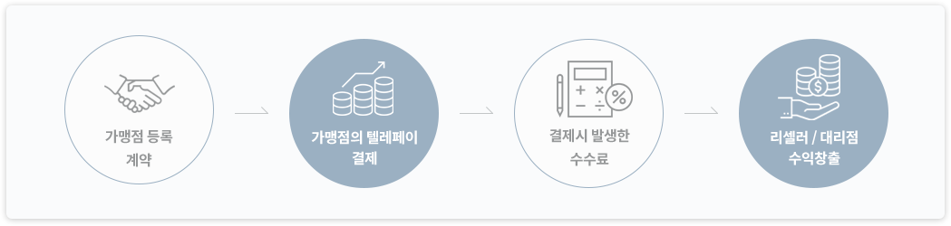 리셀러설명